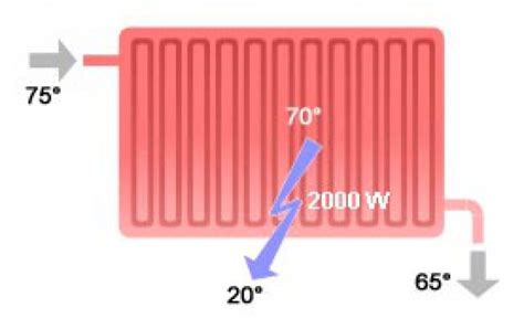 Calculer La Puissance N Cessaire Conseils Pour Choisir Le Radiateur