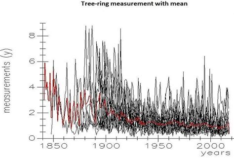 Generalized linear model of growth rate vs age. | Download Scientific ...