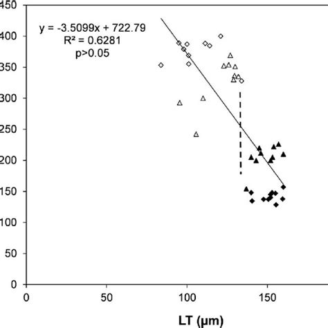 Regression Analysis Between Specific Leaf Area Sla And Total Leaf