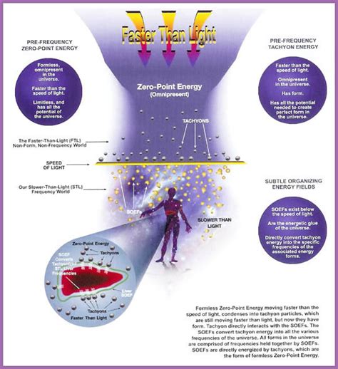 The Science of Tachyon | Tachyon