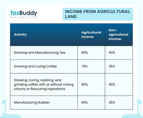 Agricultural Income Taxation And Exemptions Explained