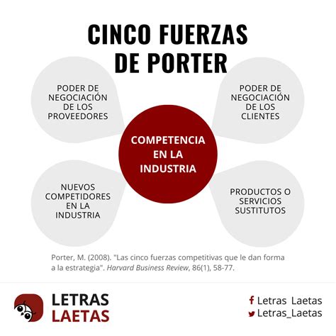 Cinco Fuerzas De Porter Qué Son Para Qué Sirven Letras Laetas