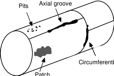 Typical Corrosion Defects Download Scientific Diagram