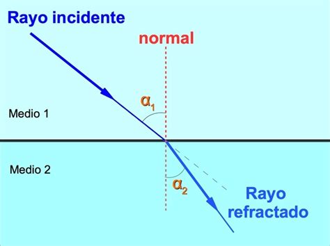 Reflexi N Y Refracci N De La Luz En Qu Consisten Y Ejemplos