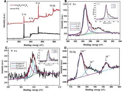 Co3O4 And CDots Nanocrystals On G C3N4 As A Synergetic Catalyst For