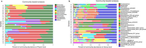 Faecal Bacterial Community At The Phylum A And Genus B Level A