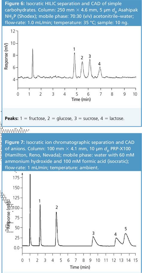 Figure From Hplc Analysis Of Nonvolatile Analytes Using Charged