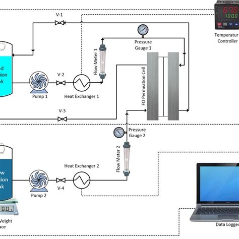 Schematic Diagram Of The Laboratory Scale Fo Setup Download Scientific Diagram