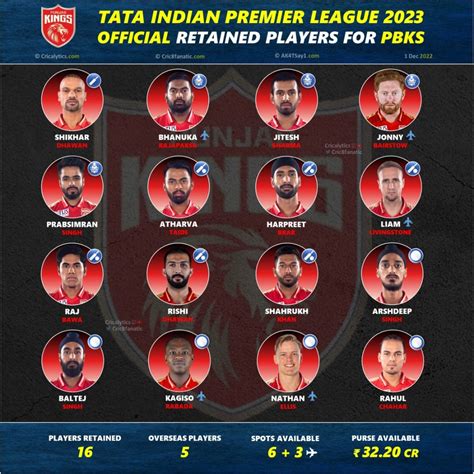 Ipl Auctions Punjab Kings Retained Players Full List Remaining Hot