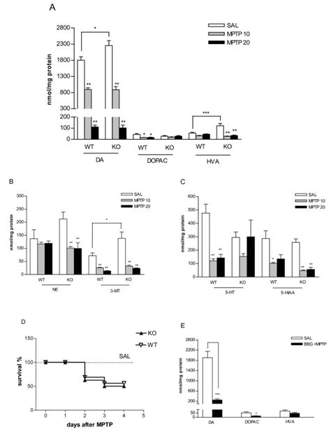 Effect Of Genetic Deletion And Pharmacological Antagonists Of P X