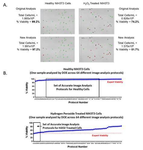 Addressing Sources Of Error In The Cell Viability Measurement Process Nist