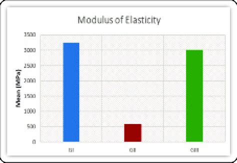 Bar Chart Of The Mean Values Of Elastic Modulus For All Tested Groups