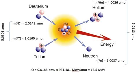 Conservation Of Energy In Nuclear Reactions