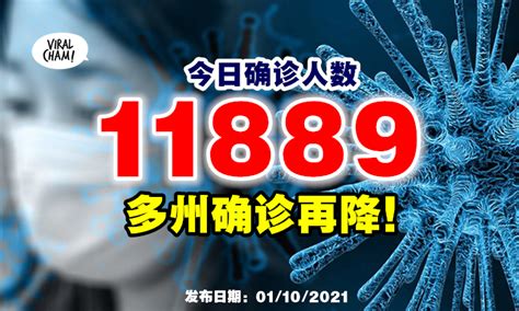 【病例再降！】今日新增11889宗确诊⚡ 砂拉越依然最高！