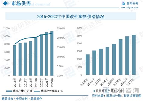 2023年中国改性塑料行业市场供需现状分析：下游应用领域继续延伸，塑料改性化率持续走高[图] 智研咨询