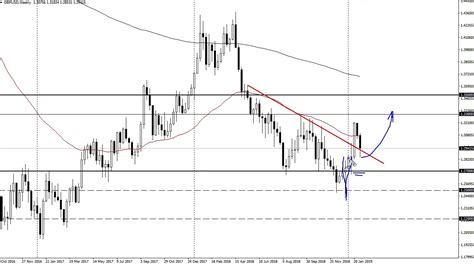 Gbp Usd Technical Analysis For The Week Of February By