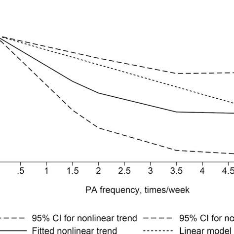 The Dose Response Analysis With Restricted Cubic Splines In A