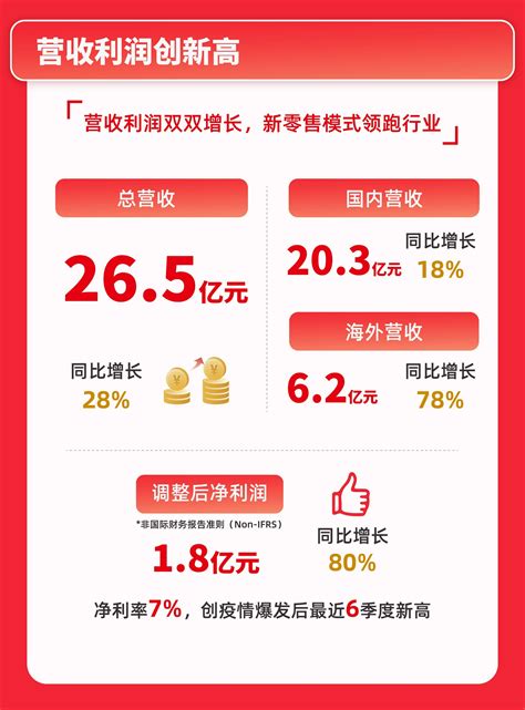 名创优品发布2022财年q1财报：净利润率创6个季度以来新高