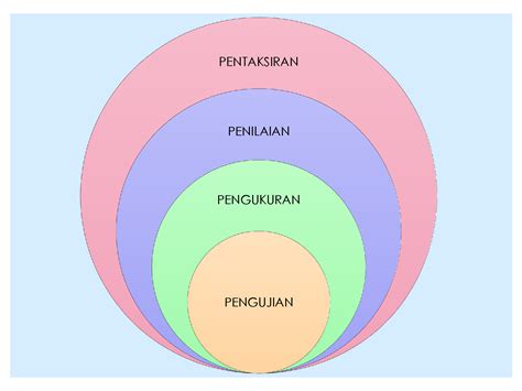 SOLUTION Konsep Pengujian Pengukuran Penilaian Pentaksiran Studypool