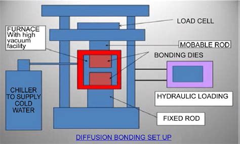 5 Modeling Of Diffusion Bonding Process Tips Suppliers Manufacturers