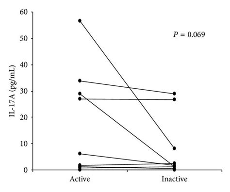 Levels Of Ifn γ Il 12p70 Il 17a Il 1β And Tnf α Pgml ± Sem In Download Scientific