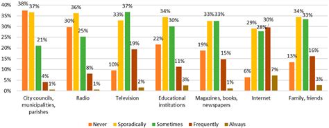 Plastic Food Packaging Perceptions And Attitudes Of Portuguese Consumers About Environmental