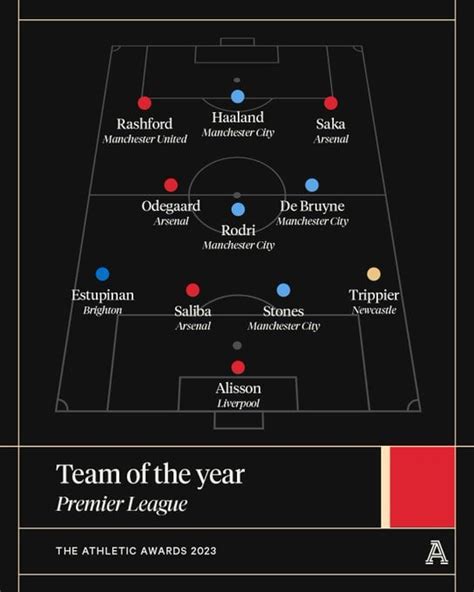 [TheAthletic] Kieran Trippier included in 2023 Premier League Team of ...