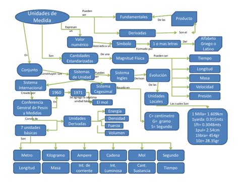 Mapa Conceptual De Unidades De Medidas