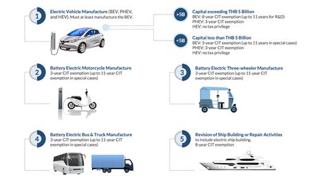 Government Incentives To Buy Electric Vehicles Giana Babbette