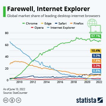 Chart Chrome Most Vulnerable Browser Statista