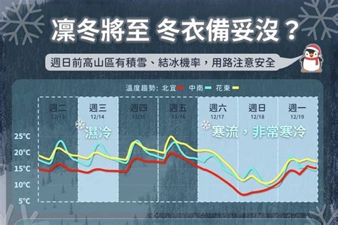 週末入冬首波寒流報到！ 中部以北低溫下探6度 2000m↑高山有機會降雪 新頭條 Thehubnews