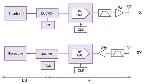 What Is The 5G RF MmWave Signal Chain Electrical Engineering News