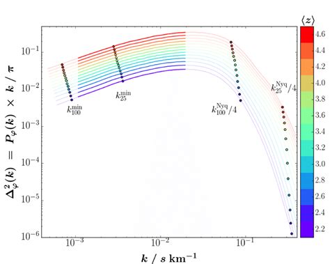 8 Dimensionless Flux Power Spectrum Of The Benchmark CDM Model From