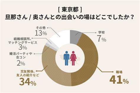 婚活サービスを利用して結婚した人の割合 → 5 【婚活サービス利用率】 婚活プレス