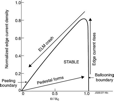 Stability Diagram For Coupled Peeling Ballooning Modes In The Space Of