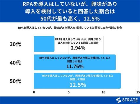 30代～50代経営者の33がrpaを知っていると回答【rpaに関するアンケート】 株式会社sheepdogのプレスリリース