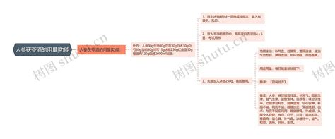 人参茯苓酒的用量功能思维导图编号p6865589 Treemind树图