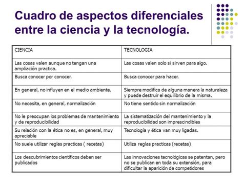 Cuadros Comparativos Sobre Ciencia Y Tecnolog A Definiciones Cuadro