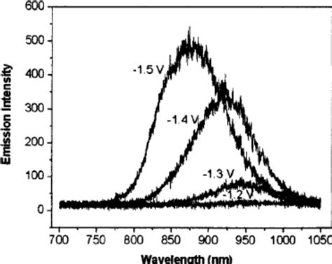 A Resonance Raman Spectrum And B Tip Enhanced Resonance Raman