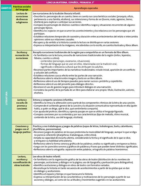 Aprendizajes Esperados Preescolar Modelo Aprendizaje