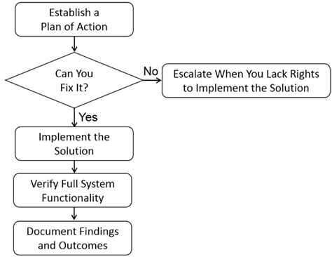 Top Basic Network Problem And Troubleshooting Steps Tech Support