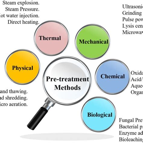 Schematic Representation Of Various Pretreatment Methods Download