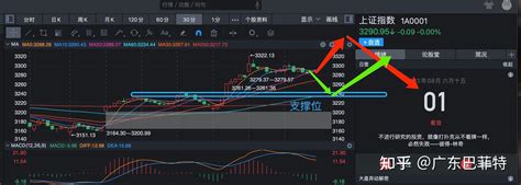 8月1日股市收盘分析：缩量调整皆为健康。 知乎