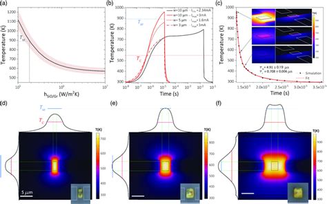 D Computational Simulation Of Graphene Microheater Devices With Gsst