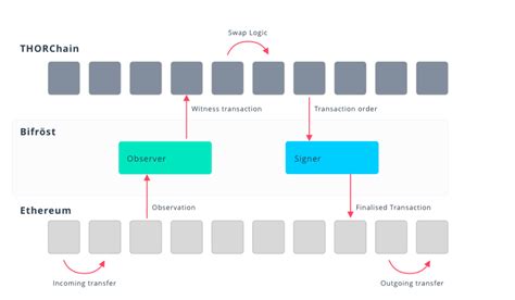 What Is the THORChain Blockchain? | Gem Wallet