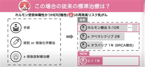 News】乳がん術後治療の新たな選択肢〜s 1適応拡大〜【乳がん大事典】｜乳がん大事典｜bc Tube｜複数人の乳腺科医による制作・監修