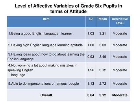 Ppt Affective Variables And Communicative Language Practices Of