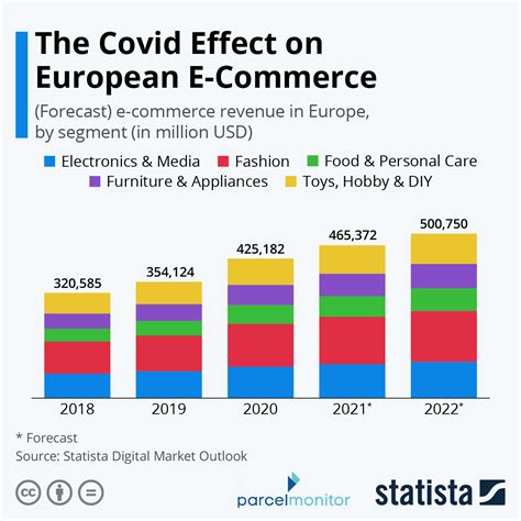 Chart The Covid Effect On European E Commerce Statista