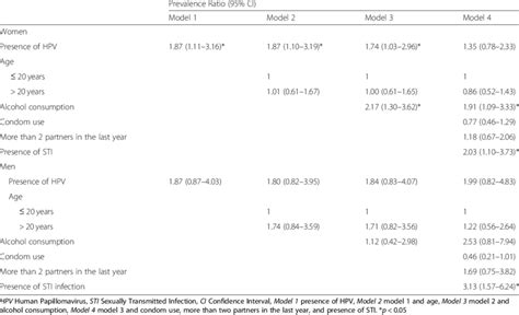 Prevalence Ratios Of Determinants Of External Genital Lesions According