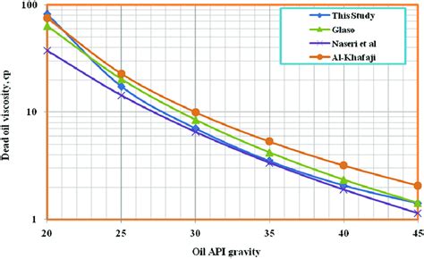 Dead Oil Viscosity Variation With Oil Api Gravity F Using Various